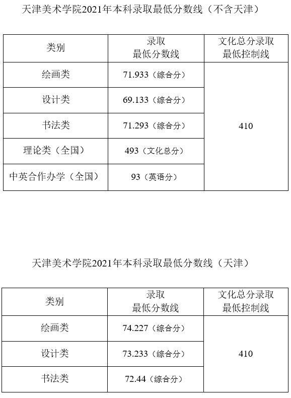 天津美术学院2021年本科录取最低分数线.jpg