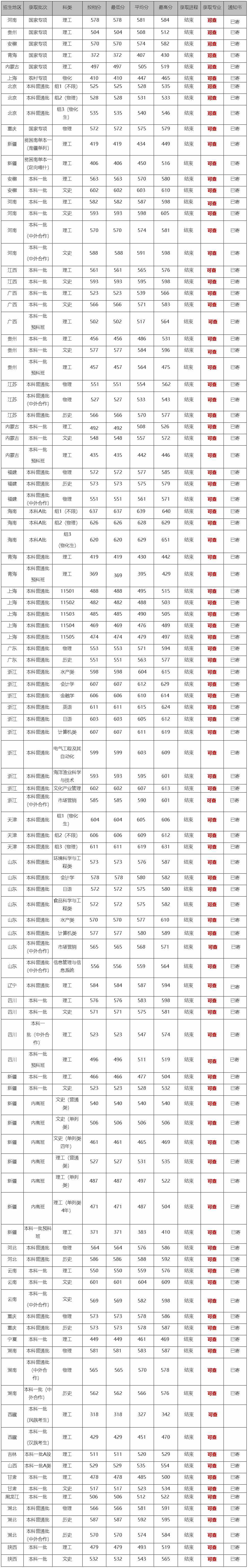 上海海洋大学2021年秋季统一高考录取分数线.jpg