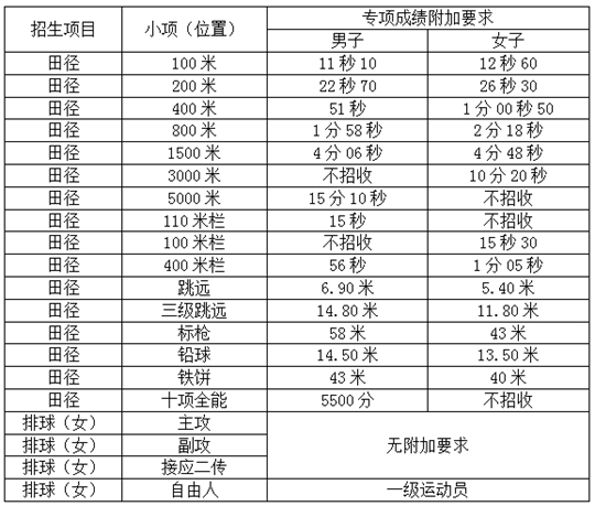 中国海洋大学2022年高水平运动队招生简章