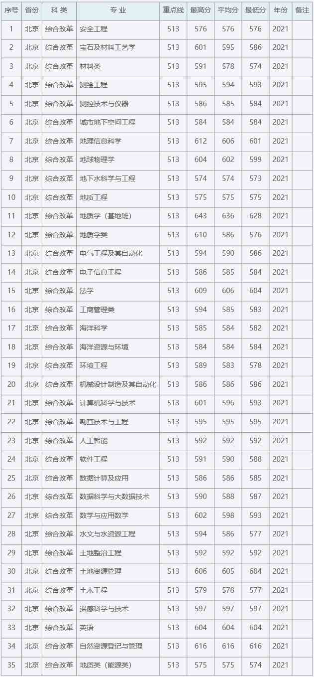 中国地质大学(北京)2021年北京省（市）分数线.jpg