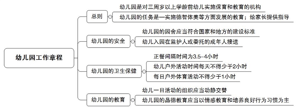 教师资格笔试法律法规之《儿童权利公约》、《幼儿园工作章程》