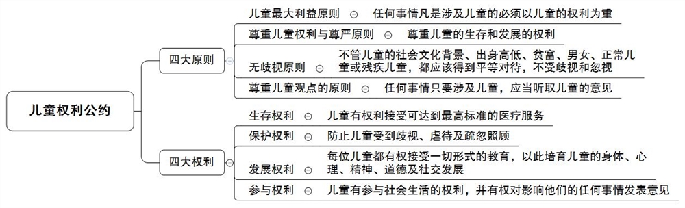 教师资格笔试法律法规之《儿童权利公约》、《幼儿园工作章程》