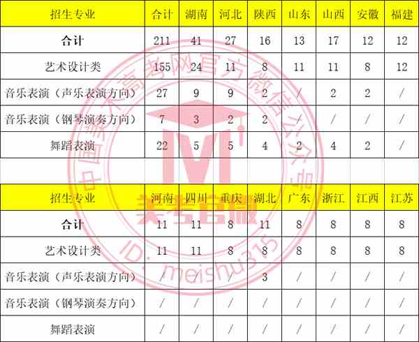 中南大学2022年艺术类专业招生简章