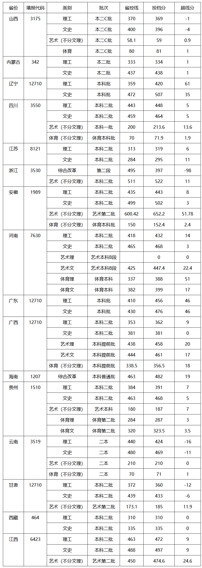 2020年外省各批次投档分统计表-闽南招生网.png