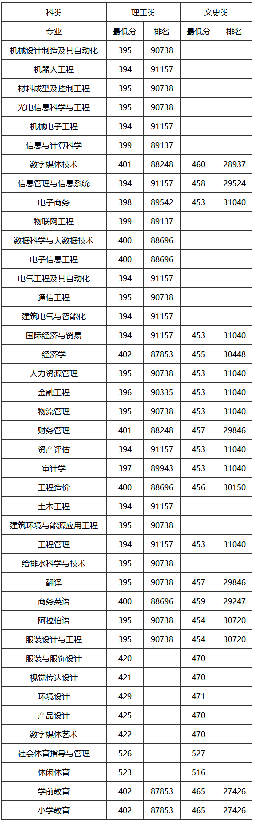 2020年福建省各专业投档分数及排名-闽南招生网.png