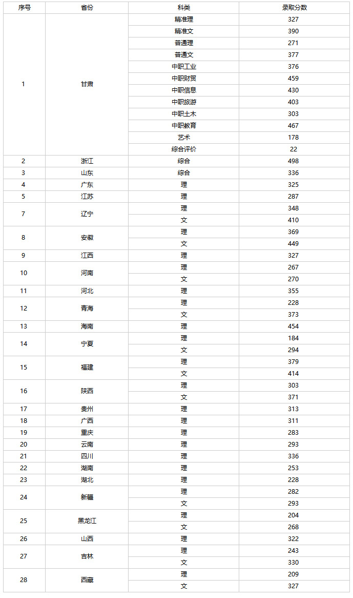 兰州石化职业技术学院2020年录取分数线统计.jpg