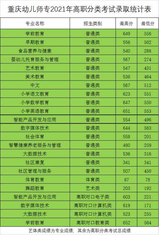 重庆幼儿师范高等专科学校2021年高职分类考试录取统计表.jpg