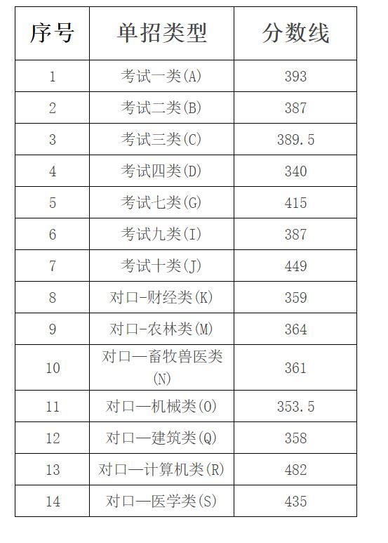 邯郸科技职业学院2021年高职单招考试录取分数线.jpg