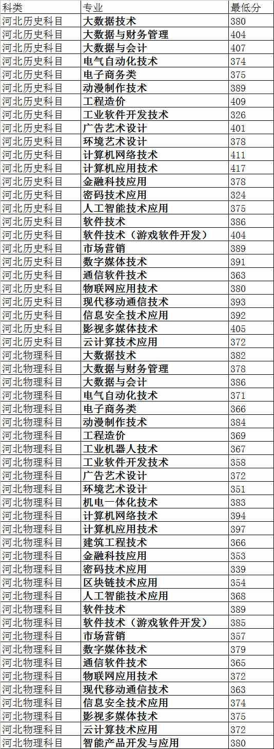 河北软件职业技术学院2021年河北普通专科各专业最低录取分数线.jpg