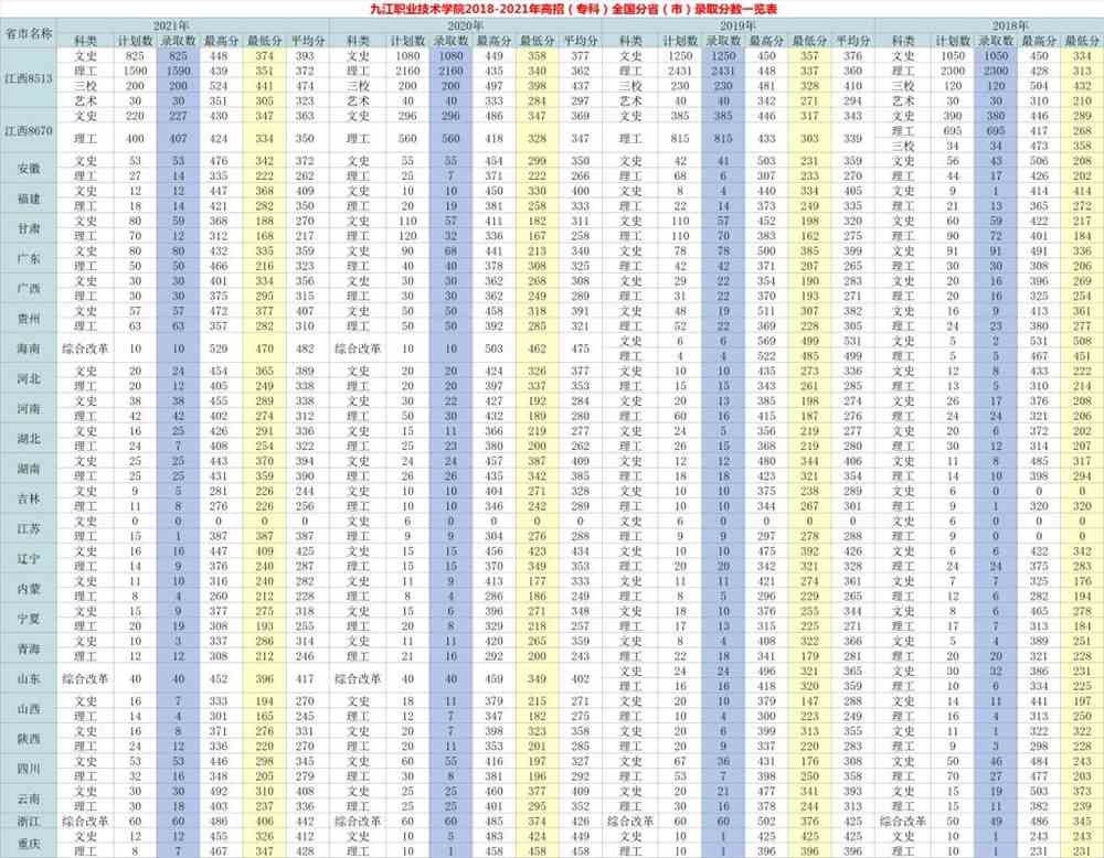 九江职业技术学院2018-2021年高招（专科）全国分省（市）录取分数一览表.png