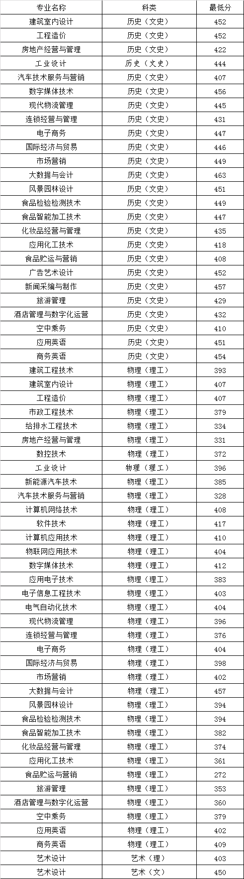 漳州职业技术学院2021年在福建省常规志愿批各专业录取最低分.png