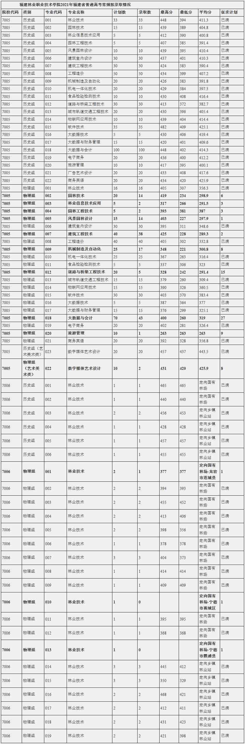福建林业职业技术学院2021年福建省普通高考常规批录取情况.jpg