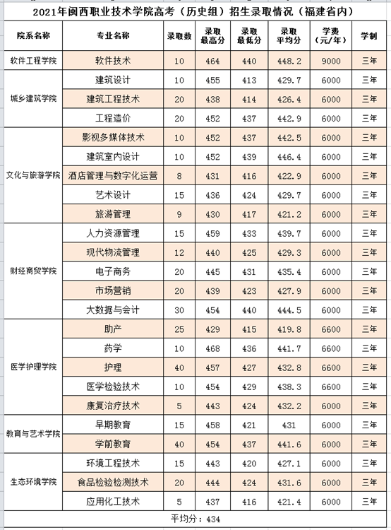 闽西职业技术学院2021年高考录取分数（福建省）-2.png