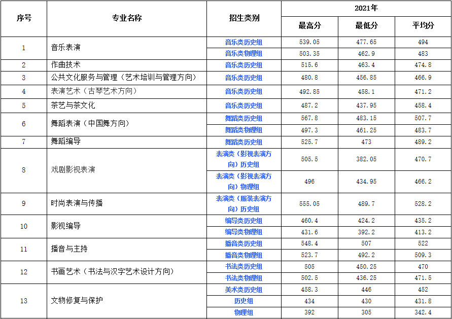 福建艺术职业学院2021年普通高考艺术类专业录取分数情况（福建省内）-1.jpg