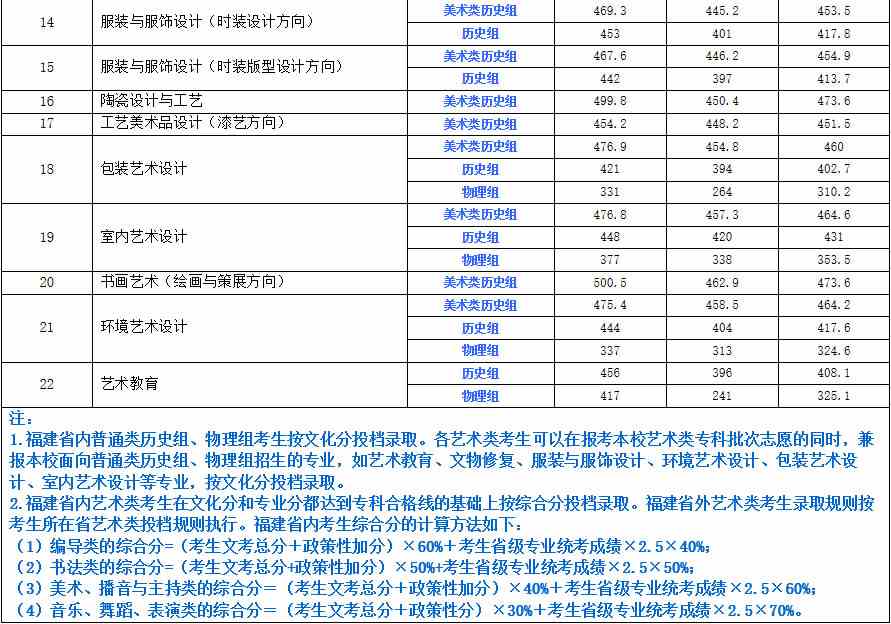 福建艺术职业学院2021年普通高考艺术类专业录取分数情况（福建省内）-2.jpg