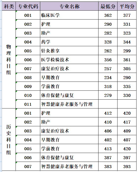 三明医学科技职业学院2021年在闽普通高考分专业录取分数参考-1.png