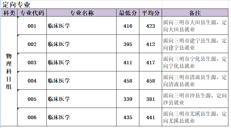 三明医学科技职业学院2021年在闽普通高考分专业录取分数参考-2.png