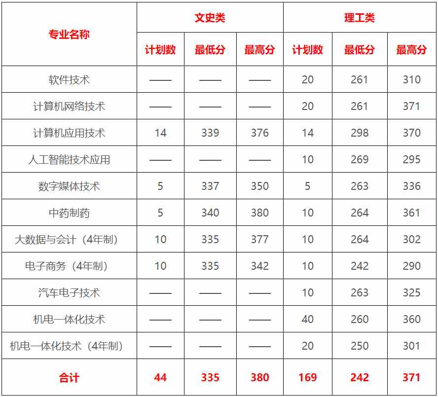 长春职业技术学院2021年吉林省分专业录取分数线.jpg