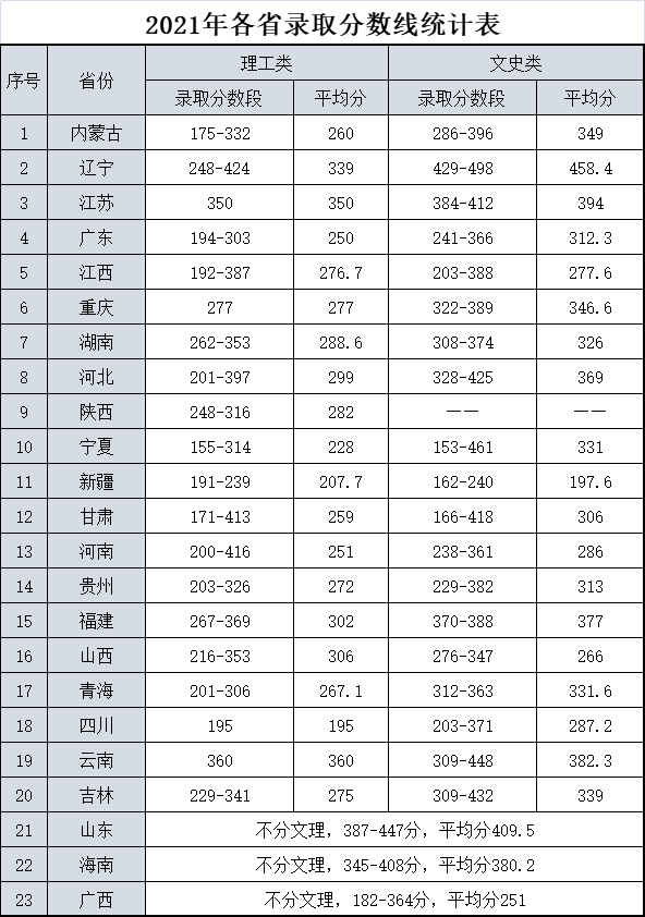 黑龙江交通职业技术学院2021年各省录取分数线.png