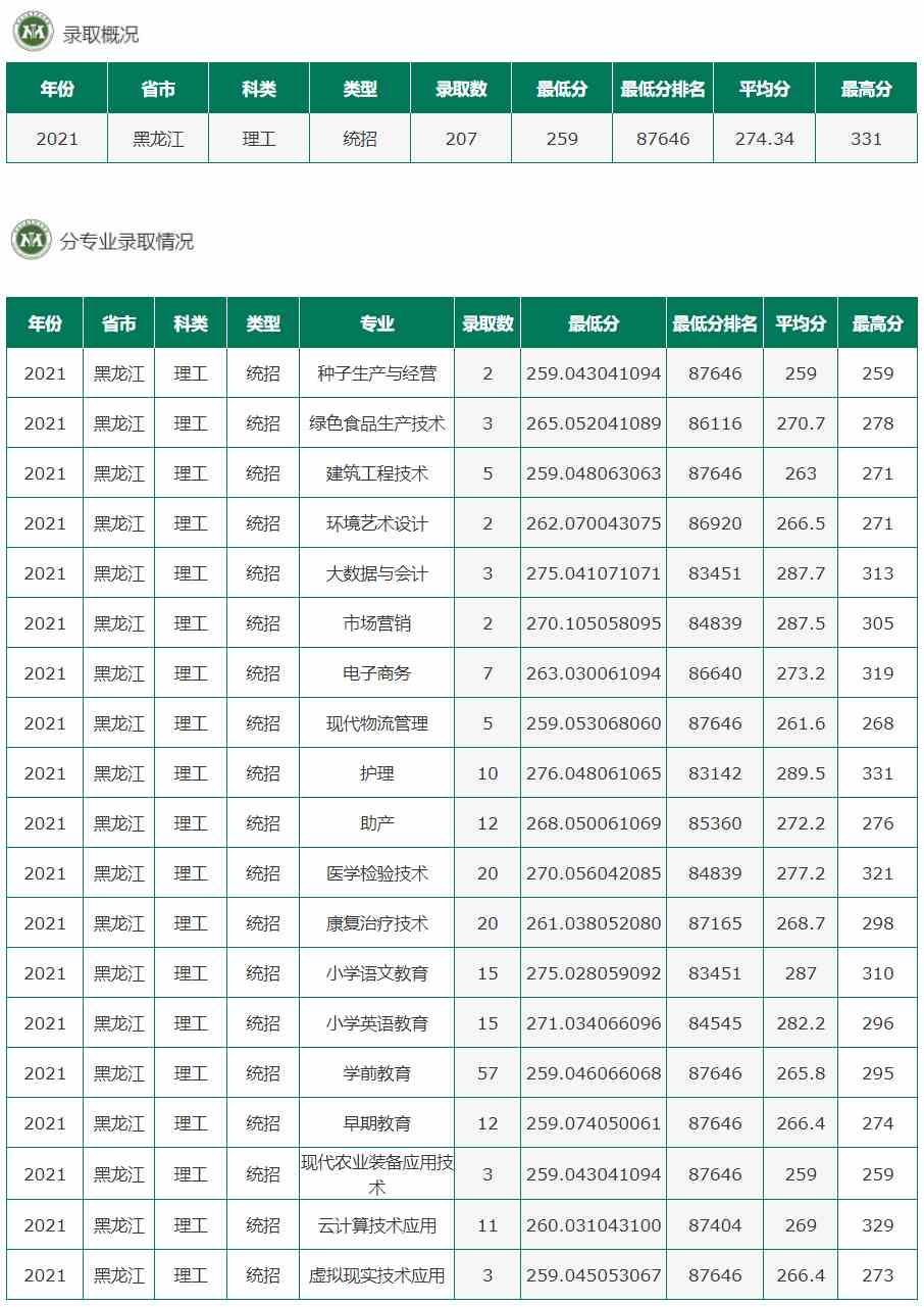 黑龙江农垦职业学院2021年录取分数线（黑龙江）（理工）.jpg