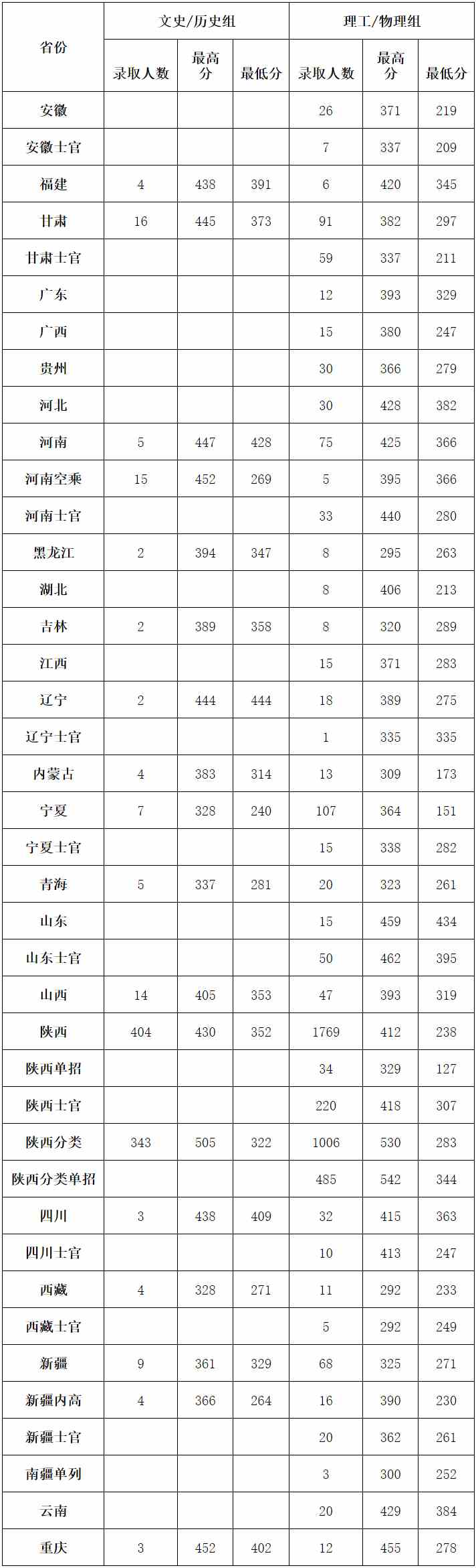 西安航空职业技术学院2021年在各省录取情况介绍.jpg