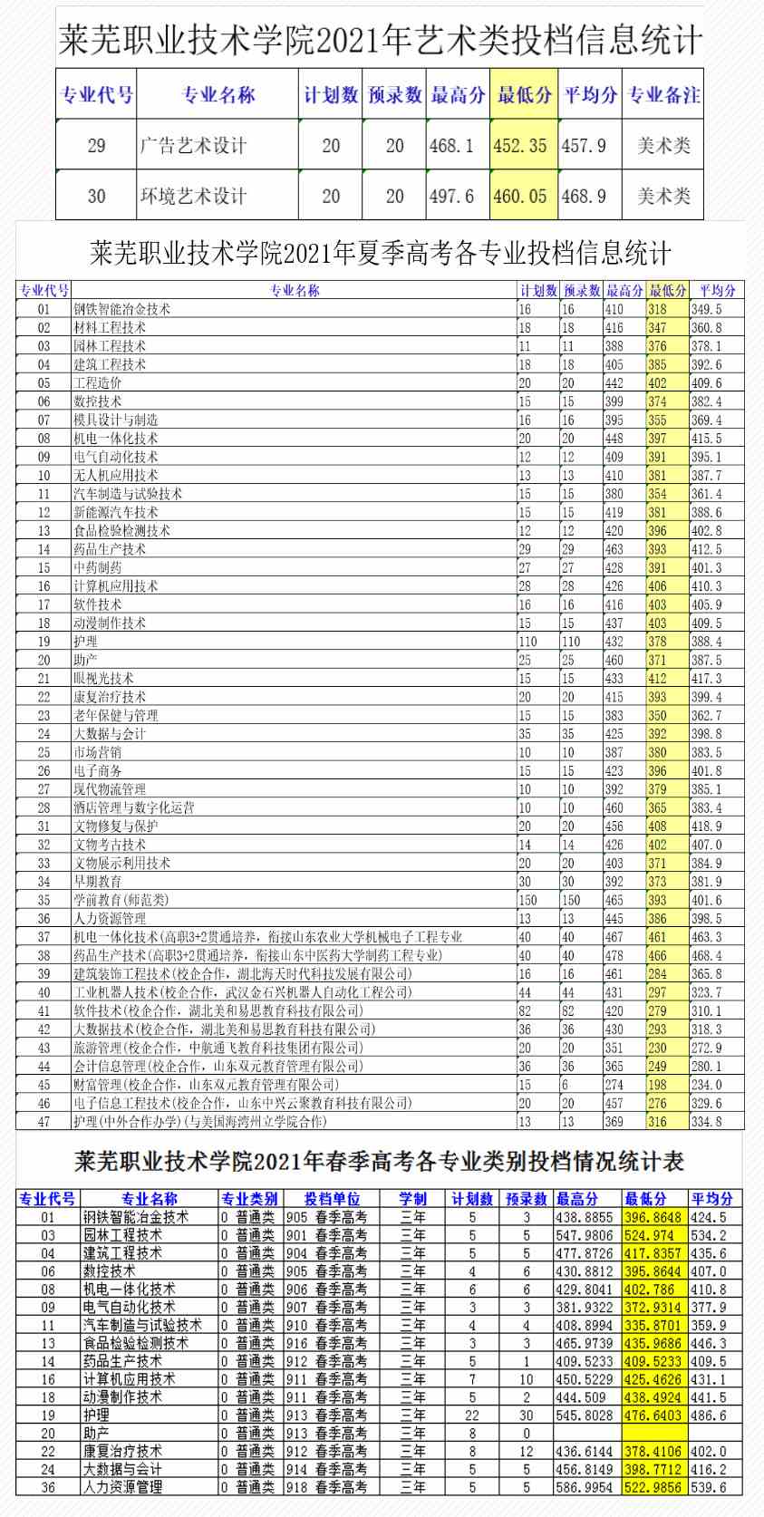 莱芜职业技术学院2021年在山东省各科类统招（夏季高考普通类、艺术类、春季高考）分专业录取分数线.jpg
