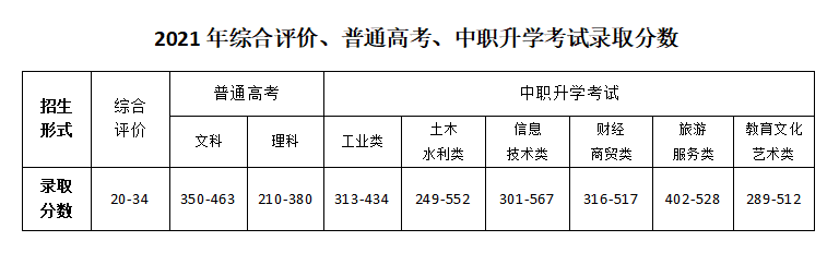 甘肃交通职业技术学院2021年综合评价、普通高考、中职升学考试录取分数.png