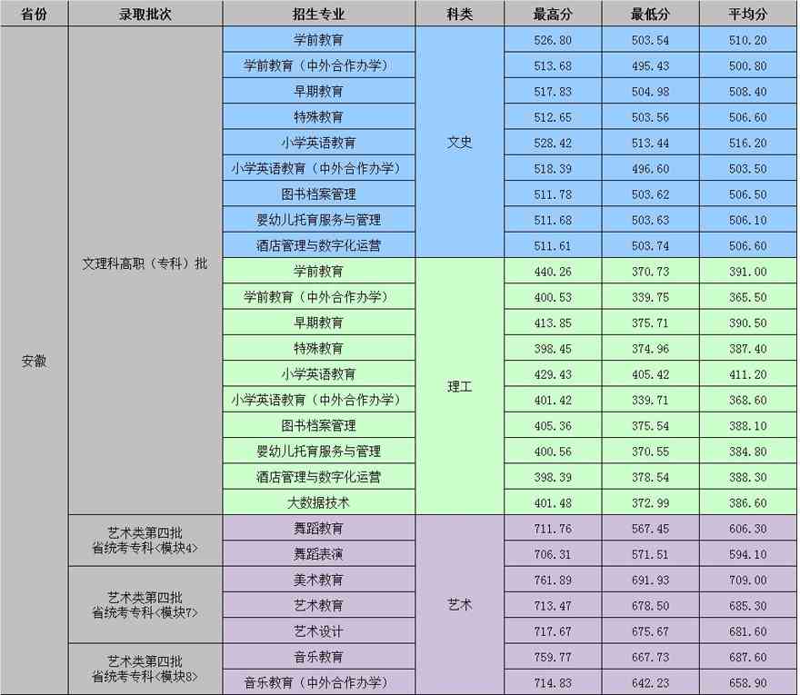 合肥幼儿师范高等专科学校2021年高考各专业录取分数线.jpg