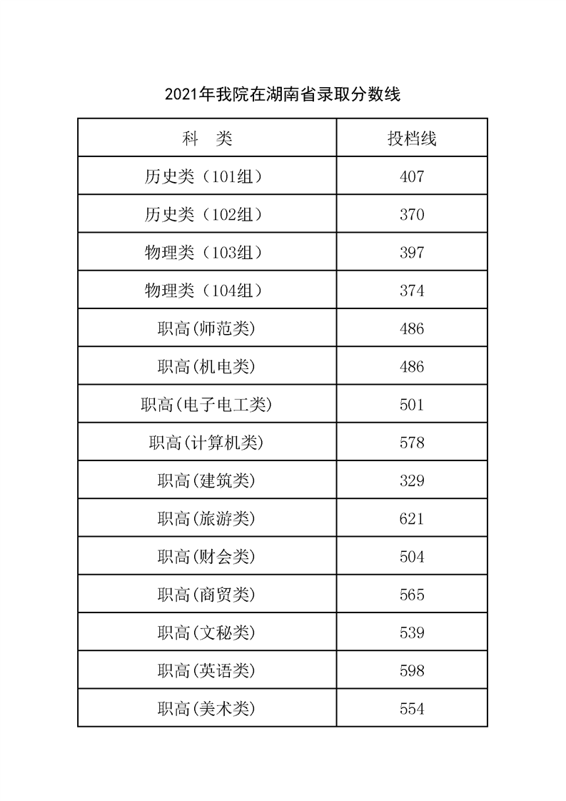 湖南交通职业技术学院2021年在湖南省第一次平行志愿投档分数线.png