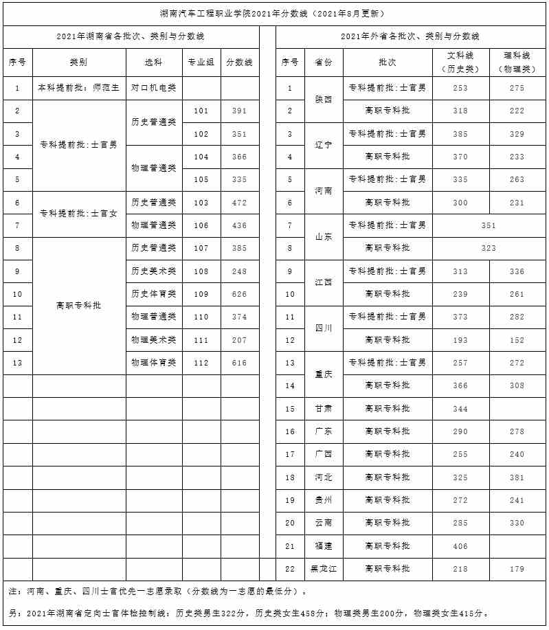 湖南汽车工程职业学院2021年分数线.jpg