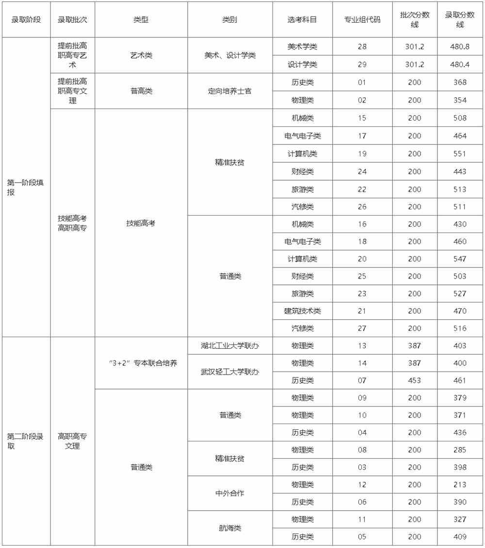 武汉船舶职业技术学院2021年湖北省录取分数统计表.jpg