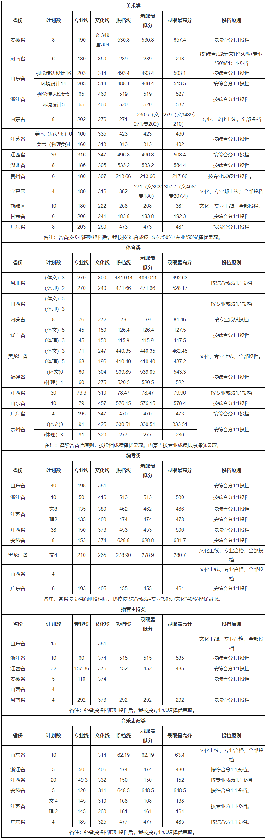 2021年艺术、体育类录取分数统计.png