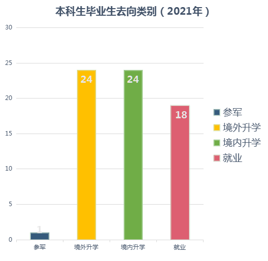 南方科技大学机械与能源工程系2021届本科毕业生去向大揭秘