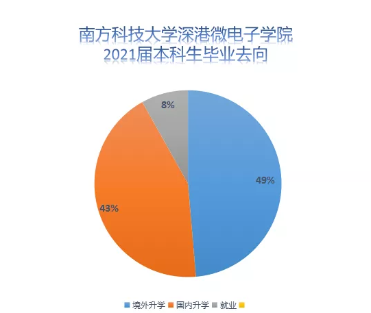 南方科技大学深港微电子学院2021届本科毕业生都去哪儿了？