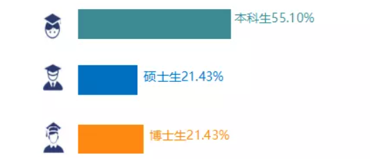 南方科技大学材料系2021届本硕博毕业生去向大揭秘