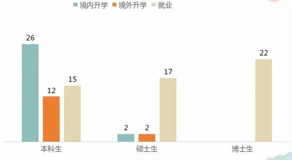 南方科技大学材料系2021届本硕博毕业生去向大揭秘