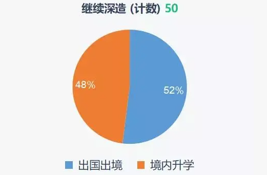 南方科技大学物理系2021届本科毕业生毕业去向大调查