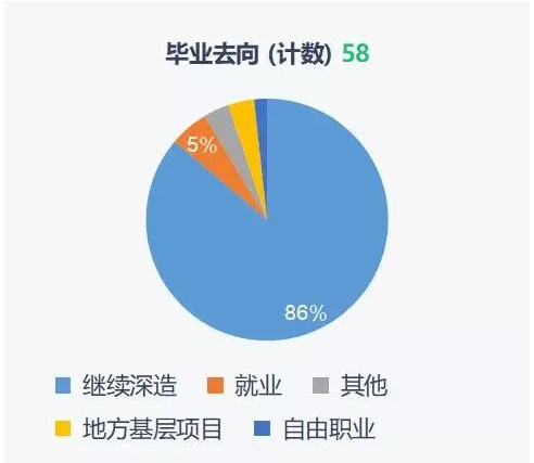 南方科技大学物理系2021届本科毕业生毕业去向大调查