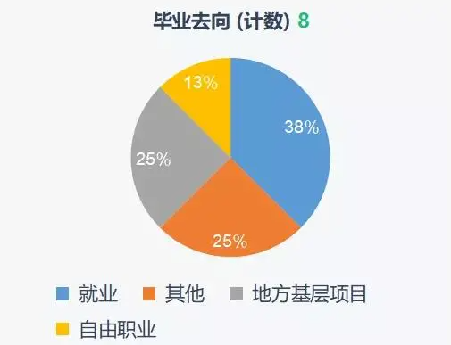 南方科技大学物理系2021届本科毕业生毕业去向大调查