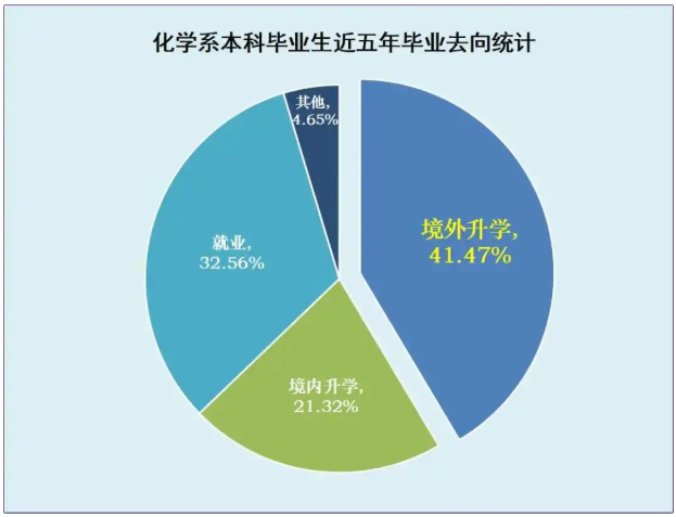 南方科技大学化学系2017-2021年本科生毕业去向统计