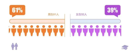 南方科技大学金融系2021届本科毕业生就业质量报告