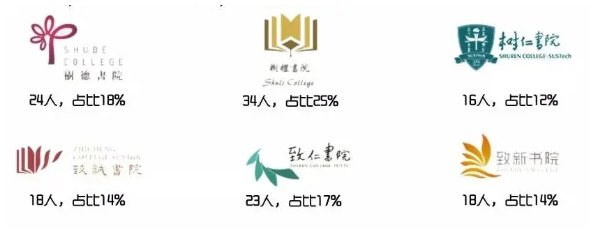 南方科技大学金融系2021届本科毕业生就业质量报告