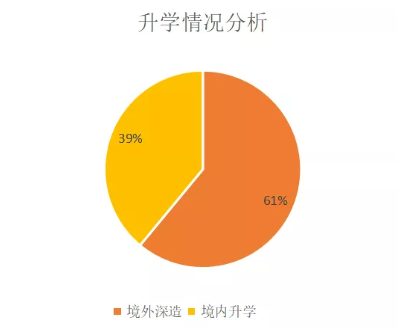 南方科技大学数学系2021届本科毕业生升学就业情况