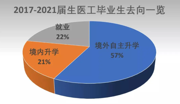 南方科技大学生物医学工程系2017-2021届本科毕业生都去哪儿了？