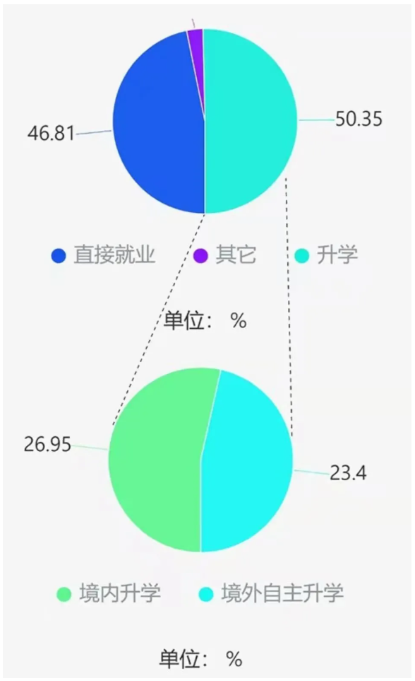 南方科技大学2021届计算机系本科毕业生都去哪儿了？