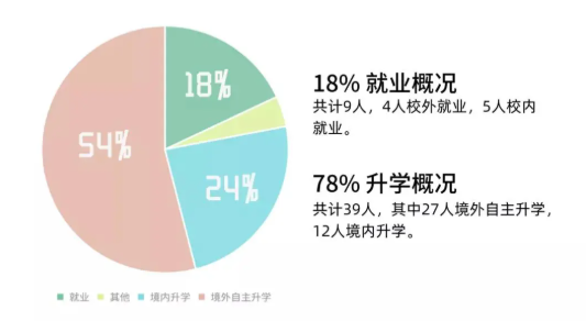 南方科技大学统计与数据科学系2021届本科毕业生去向一览