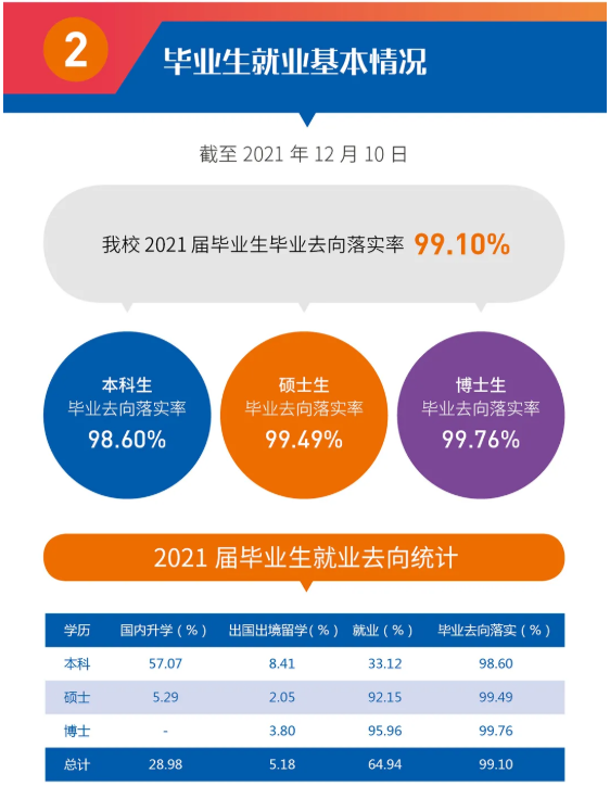 西安交通大学2021届毕业生就业质量报告