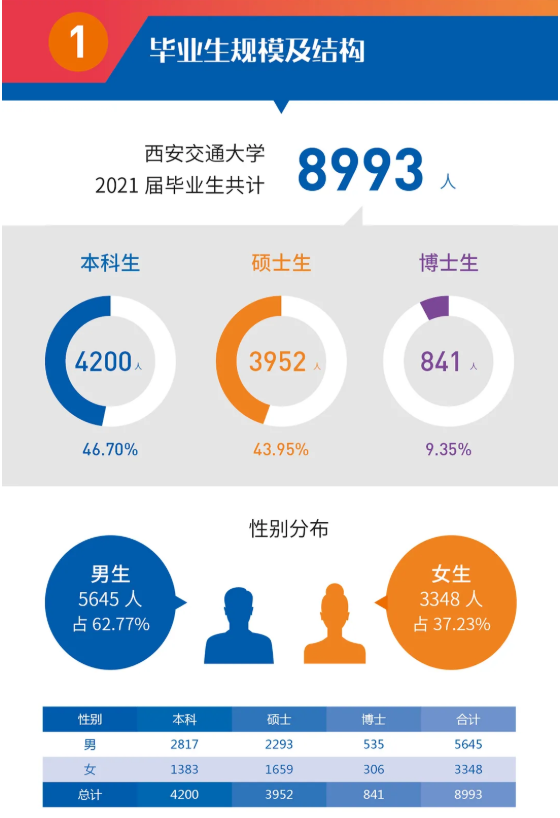 西安交通大学2021届毕业生就业质量报告