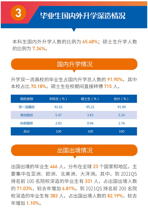 西安交通大学2021届毕业生就业质量报告