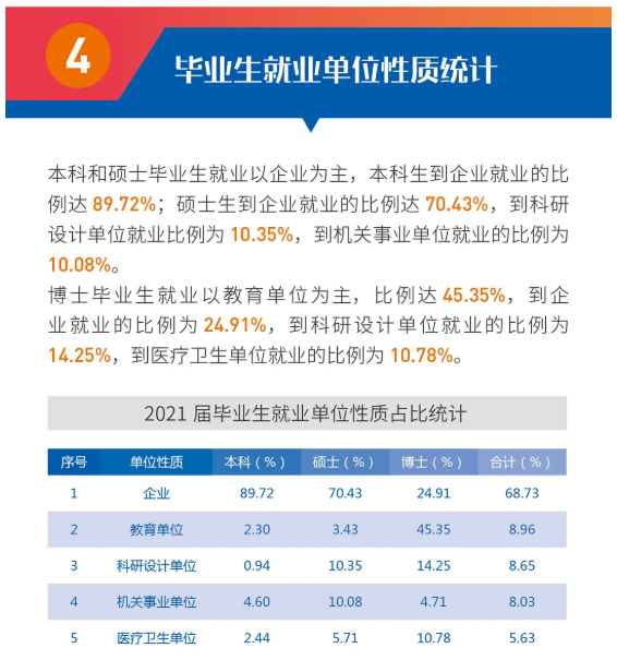 西安交通大学2021届毕业生就业质量报告